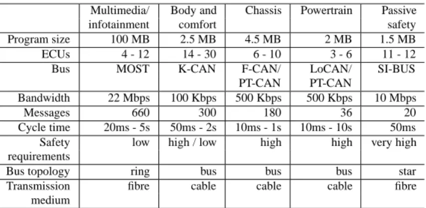 Table 3.3: In numbers - Networking technologies of BMW 7 series.