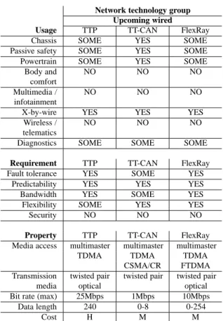Table 4.2: Upcoming wired technologies: usage, requirements and properties.