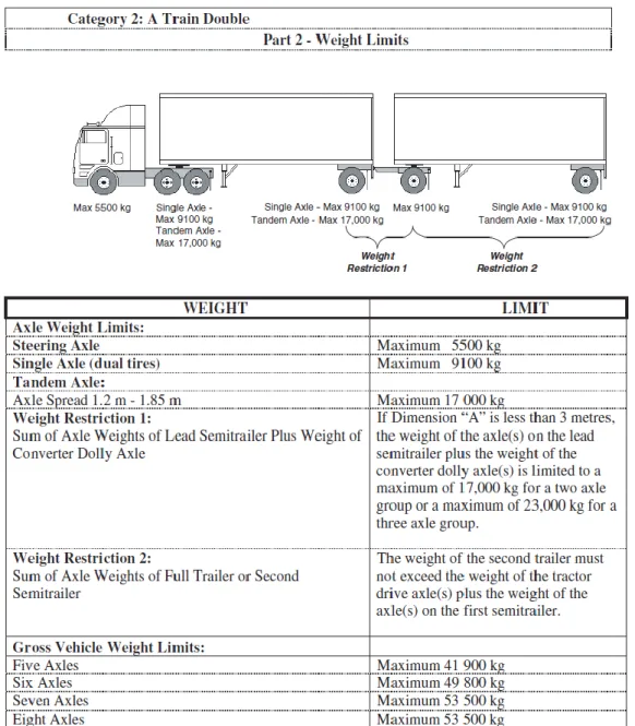 Figure 3.2. Weight envelopes for a train double in Canada, a PBS/Prescriptive approach (NCHRP  2010) Australia