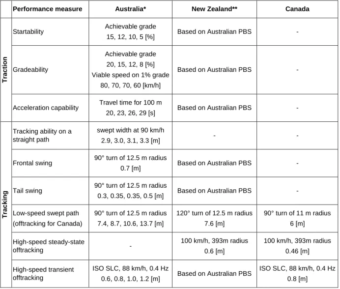 Table 4.1 provides a summary of the described performance measures and their corresponding  required level of performance in the existing PBS approaches in Australia, New Zealand and Canada
