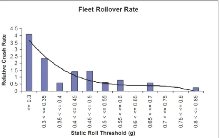 Figure 4.1. Crash involvement rate with respect to SRT (Mueller et al. 1999). 