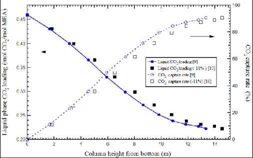 Figure 1.  Simulation results of the liquid phase CO 2  loading and CO 2  cap- cap-ture rate profile using the liquid phase density calculated with  two different correlations