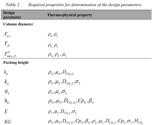 Table 2.  Required properties for determination of the design parameters. 