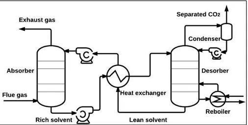 Figure 5.  Chemical absorption process flow sheet (adapted from [48]). 