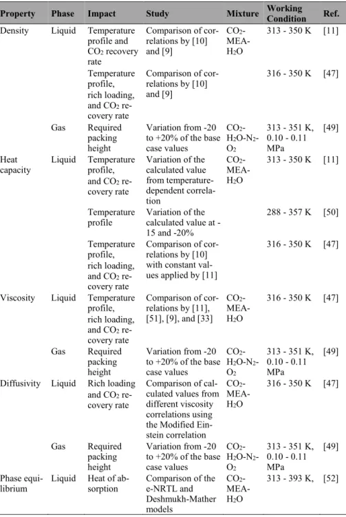 Table 6.  Existing studies of property impacts on chemical absorption processes. 