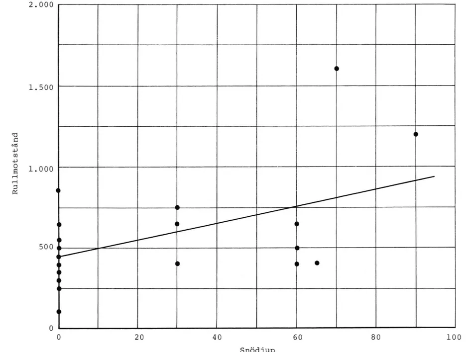 Fig 7. Rullmotstånd i torr nysnö för däck 12.50-16 vid 38.800 N statisk hjulbelast- hjulbelast-ning, 550 kPa inre lufttryck och 50 km/h.