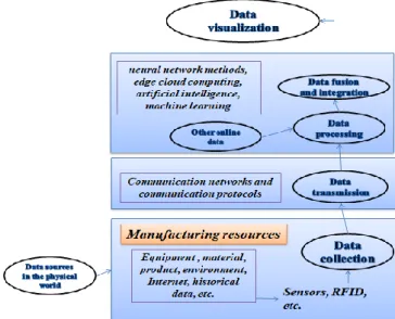 Figure 3.7: Data sources and data management, updated from (Qi &amp; Tao, 2018). 