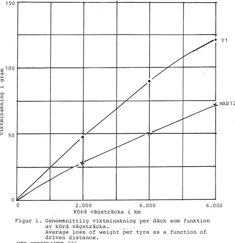 Figur 1. Genomsnittlig viktminskning per däck som funktion D av körd vägsträcka._ Mñ,r-;