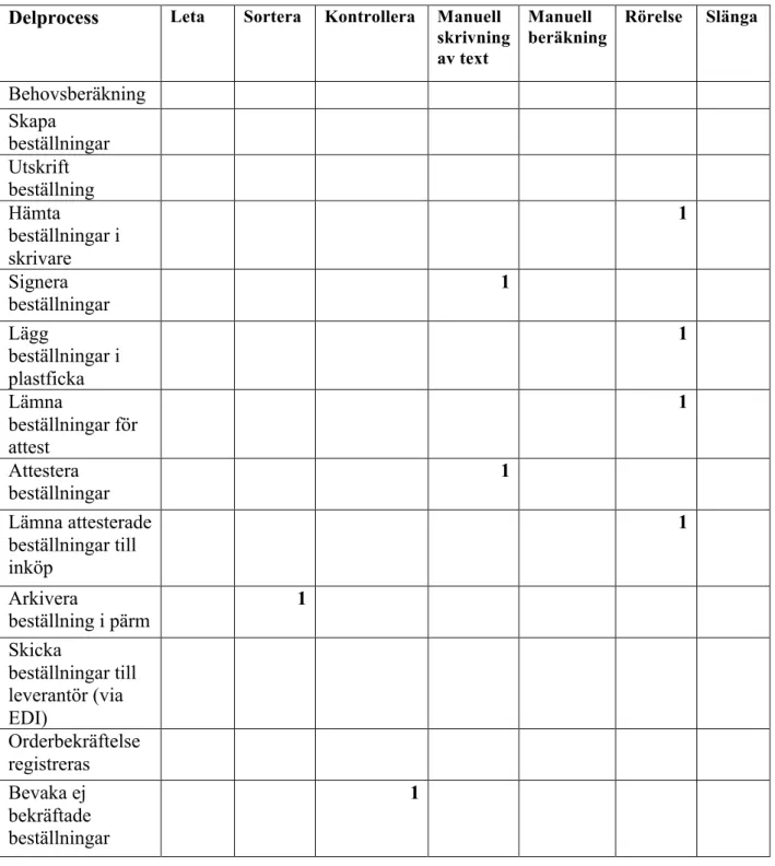 Tabell 4 – Sammanställning av antalet identifierade slöserier, EDI-flöde Inköp av tillköpt material 