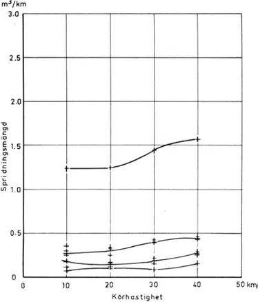 Fig.  12 .  Relation  between  the  quantity  of  sand  spread  per  km  and  the  speed  of  the  lorry  at  four  spreader  settings