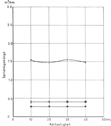 Fig  14.  Samband  mellan  spridningsmängd  per  km  och  kör-  hastighet  för  sandspridare  typ  Lucksta  H Y D   vid  tre  in­