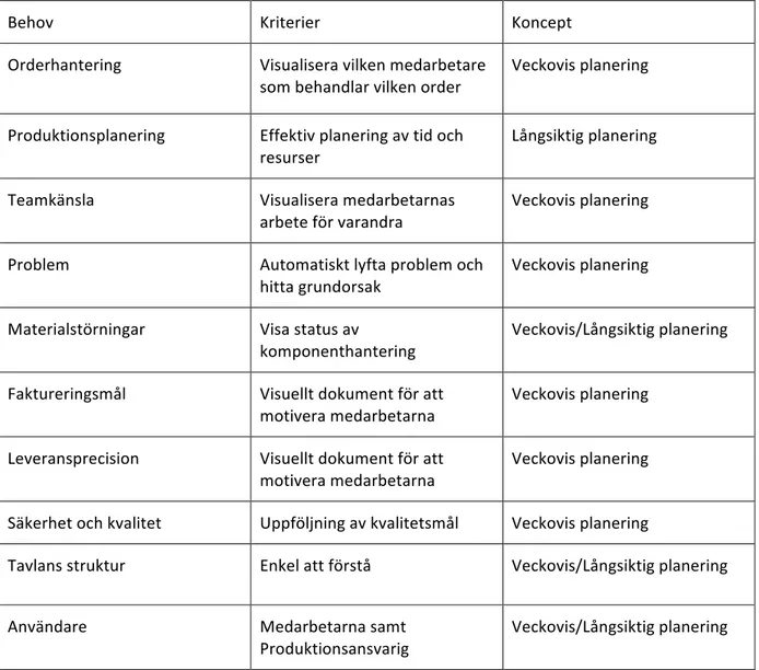 Tabell	3:	Sammanställning	av	användningsområden	och	innehåll	i	daglig	styrningstavla.	(Tabell	utformad	av	Andréa	 Norberg,	2016).	