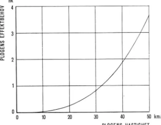 Fig  7  och  8  visar  effektbehov  respektive  kraftbehov,  uttryckta  i  hk  respektive hk 5   4 m LLl  CD  H— LU S  3 CO as LU  CD  CD