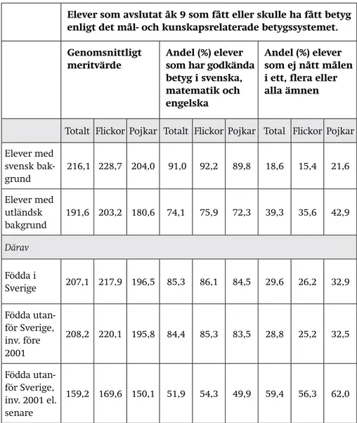 Tabell 3. Slutbetyg i årskurs 9 läsåret 2011/2012. Elever med utländsk bak- bak-grund