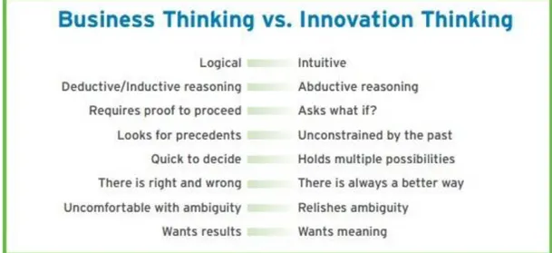 Figur 2 Skillnaden mellan Businness thinking &amp; Innovation thinking (Horth &amp; Bushner, 2014) 