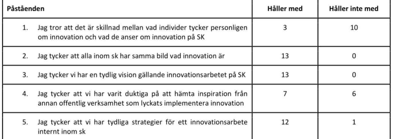 Tabell 2 Uppvärmning.