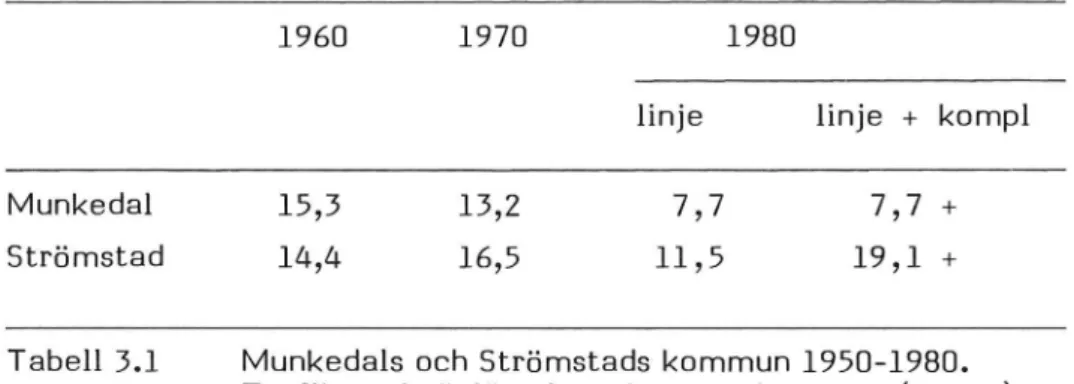 Tabell 3.1 Munkedals och Strömstads kommun 1950-1980.