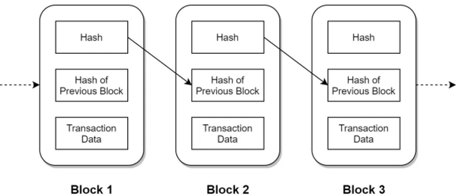 Figure 1: Simplified diagram of a blockchain
