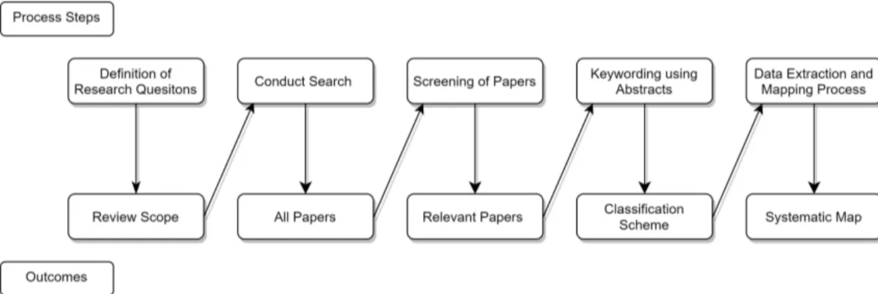 Figure 2: Steps of the systematic mapping study [1]