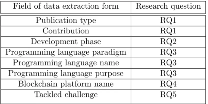 Table 7: Fields of data extraction form and related research question
