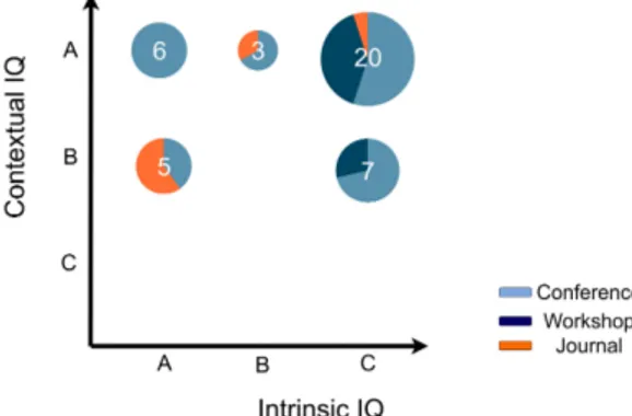 Figure 6: Quality assessment