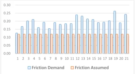Figure 1: Comparison of Friction Demand and Friction Assumed 