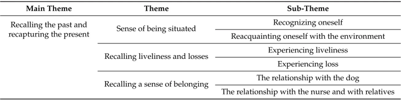 Table 1. Main theme, themes, and sub-themes from the structural analysis.