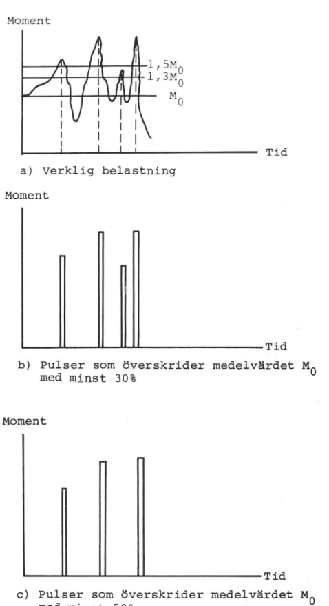 Figur 4.l Överföring av uppmätta belastningsvariabler till belastningskollektiv i form av  lastpul-ser överstigande 1,3 resp 1,5 gånger  medel-dvärdet.