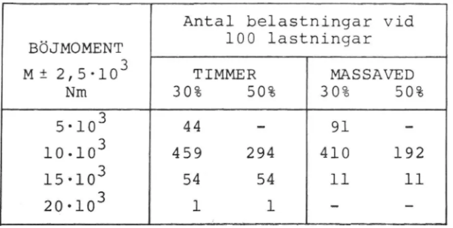 Figur 5.1 Belastningskollektiv för en stötta vid 100 lastningar Anta-4028422224232: J4ir2r54l04 ** TNmêgá TIMMER MASSAVED 5-103 22 2 10-103 39 _25 15-103 31 29 20-103 8 20 25-103 9 30-103 6 35-103 6 40-103 3