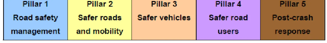 Figure 1: The five pillars of the Global Plan safe system (Source: WHO, 2011) 
