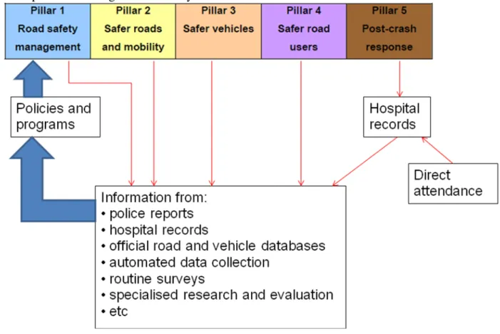 Figure 4: Information flows to inform road safety management (Source: King et al, 2012) 