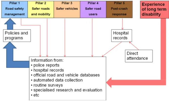 Figure 5: How experience of long term disability can contribute to information flows to  inform road safety management (Source: King et al, 2012) 