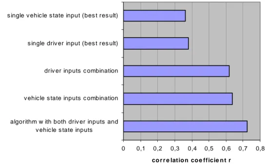 Figure 1  Correlation coefficients for different methods of drowsiness prediction,  based on a study in the Daimler Benz simulator with 20 professional truck drivers  [19]