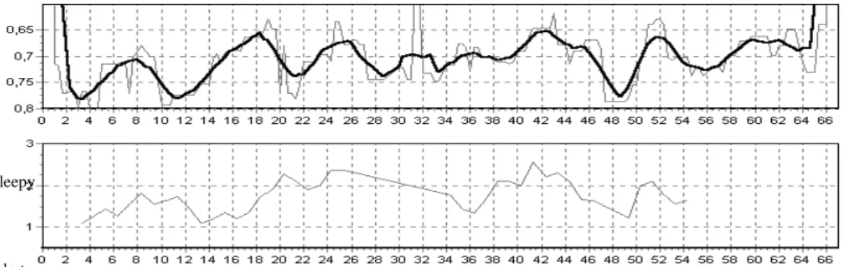 Figure 3  Time series of VHAL (top) and fatigue index (bottom) indexes. 