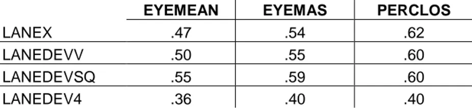 Table 2  Eye measures vs. lane measure correlations in relation to driver  impairment due to intoxication or drowsiness