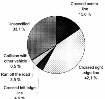 Figure 6  Consequences of falling asleep during driving according to Sagberg,  [44]. 