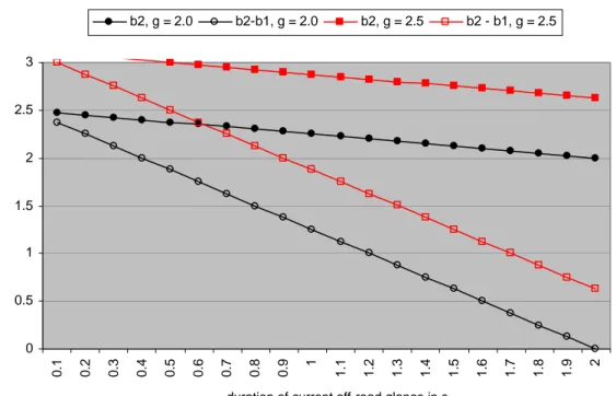 Figure 1  Relationship between the duration of the current off-road glance ( β 1 ) and the  total off-road glance time in the last 3 s for  α  = 0.2 for the first warning stage ( γ  = 2 s; 
