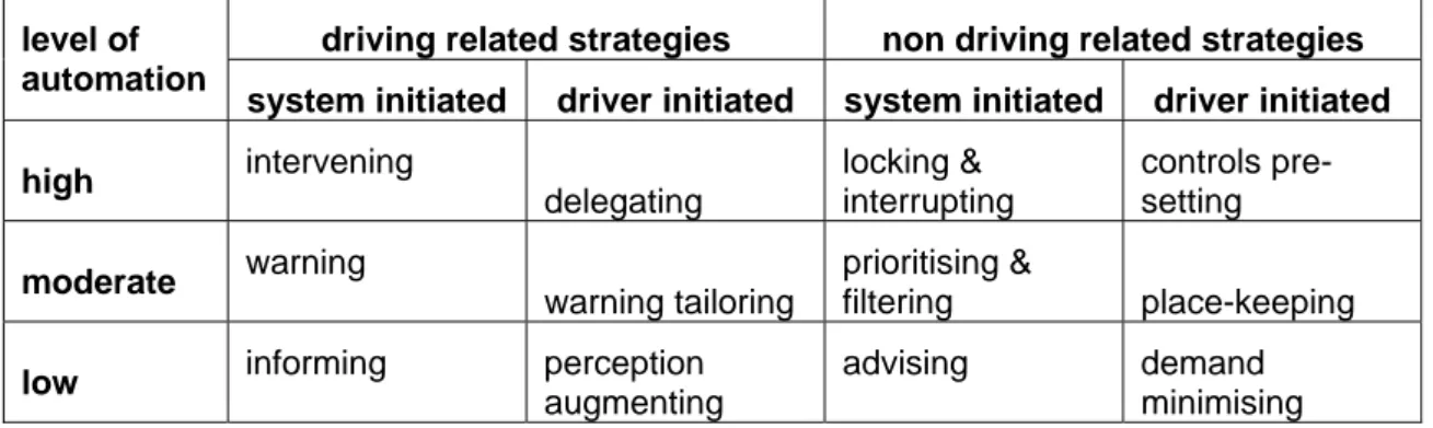 Table 4  Adapted from SAVE-IT. Mitigation strategies classified by level of automation  and type of task