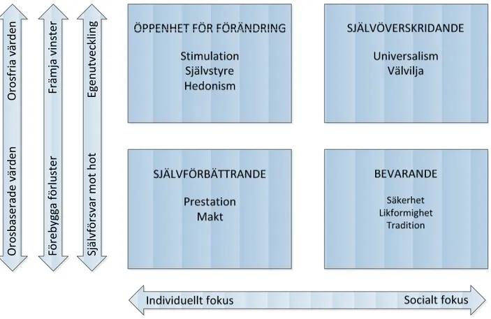Figur  3.  Den  bakomliggande  dynamiska  strukturen  av  värderelationerna.  Fritt  efter  Schwartz (2012) 