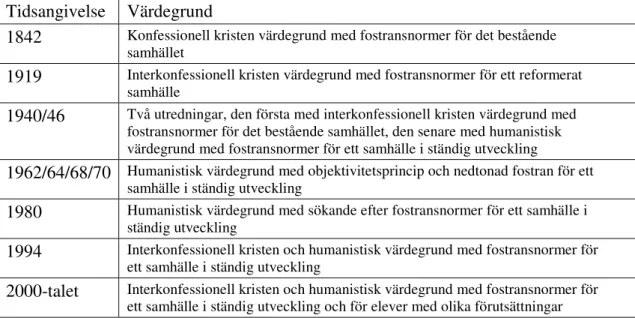Tabell 1. Värdegrundsutveckling i den svenska skolan (Olivestam &amp; Thorsén, 2008:20)