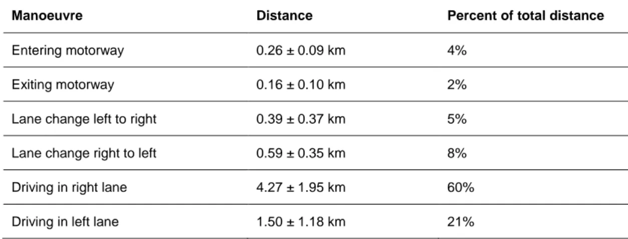 Table 9. Distances driven and percentage of total distance for the different manoeuvres