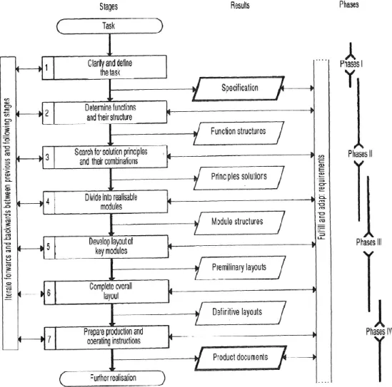 Figur 9 - Engeneering Design's metod (Pahl &amp; Beitz, 1999)