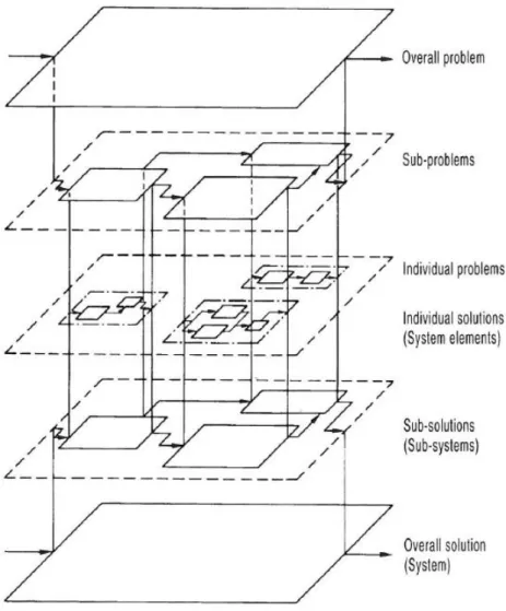 Figur 10 - Engeneering Design, Sub-problems (Pahl &amp; Beitz, 1999)