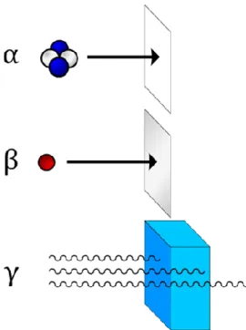Figur 18 - Illustration av alfa-, beta- och  gammastrålning 