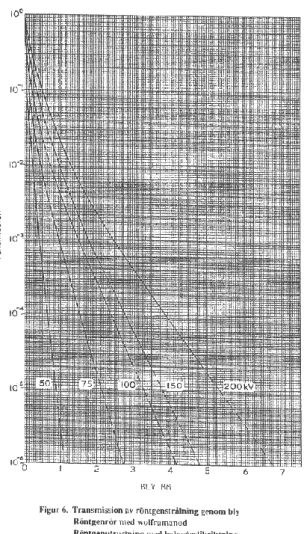 Figur 19 - Illustration av diagram för vilken blytjocklek  vid viken röntgenspänning 