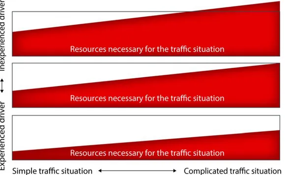 Figure 1  A simplified model on the connection between traffic complexity, the driver’s  available resources at a particular moment (black line), the driver’s experience and the  resources necessary to cope with the traffic situation in a good way (red are