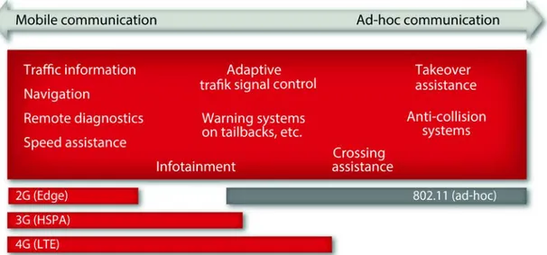 Figure 3  Areas of application where it is conceivable to use different types of  telecommunications network versus ad-hoc networks [13]