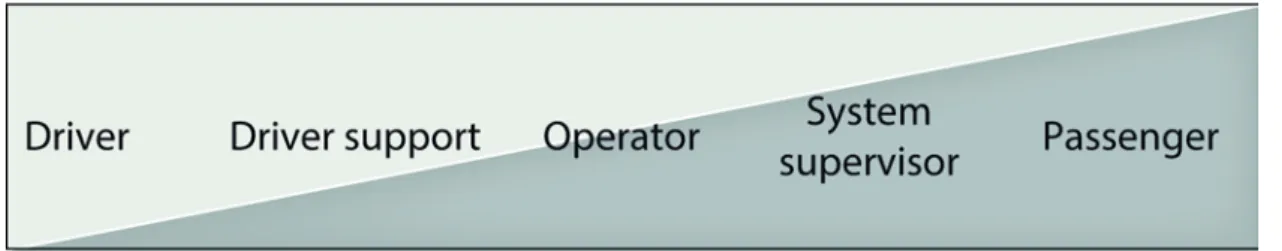 Figure 4  The driver’s role when driving becomes more and more autonomous. The scale  goes from the driver having full control (manual/conventional driving) to the vehicle being  wholly autonomous and the driver in principle being a passenger in the car [3