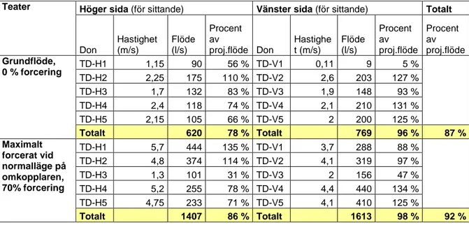 Tabell 2 – Flöde i tilluften i orkestersalen.  