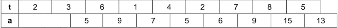 Figure 1:  Visualisation of the numbers read from tape (t) and the expected answers (a) to be  given